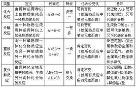 四大基本反應類型