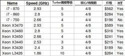 處理器的規格總結表