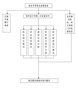 就業專項資金監督檢查流程