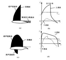 超臨界翼型