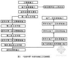 蓋挖半逆作法