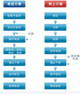 網上訂餐