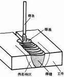 焊接技術[金屬物理學術語]