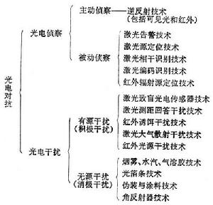 光電對抗