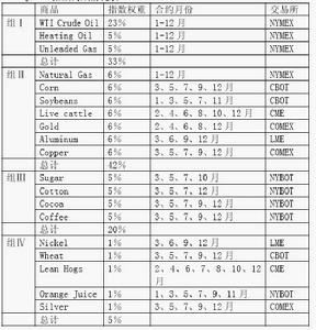 改進表