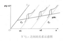 總體回歸函式