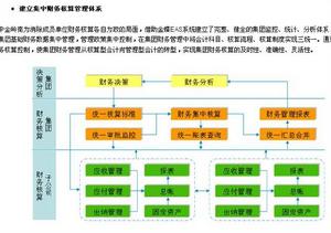 中金嶺南為消除成員單位財務核算各自為政的局面，藉助金蝶EAS系統建立了完整、健全的集團監控、統計、分析體系，實現了集團基礎財務數據集中管理，管理政策集中控制，在集團財務管理中將會計科目、核算流程、核算制度實現三統一。通過強化財務核算控制，使集團財務管理從核算型會計向管理型會計的轉型，實現集團財務核算的及時性、準確性、靈活性。