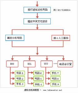 虛擬總機流程圖