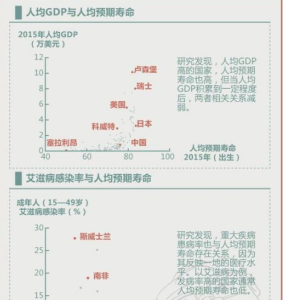 東西部人均壽命存差異