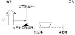 貨交承運人