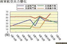 英法空軍在中東擁有戰機數的比較