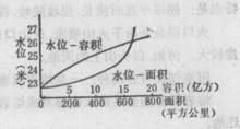 水位面積曲線