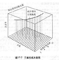 邊際分析