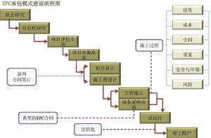 EPC總承包模式建設項目流程圖