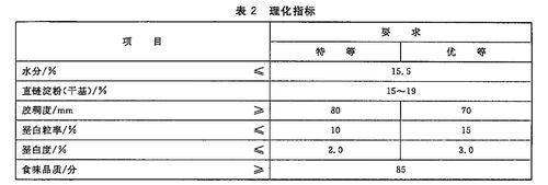 表2 理化指標