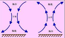 水平散度