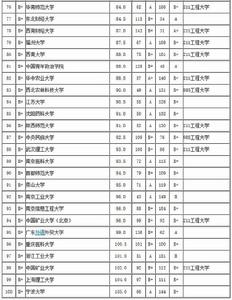 武書連2015中國大學畢業生質量排行榜