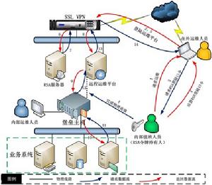 遠程IT運維與特權用戶管理基本架構