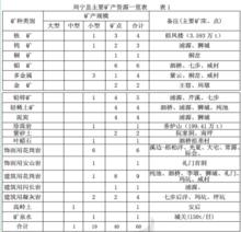 礦產資源列表——圖一