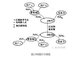 電力市場短期電價預測方法