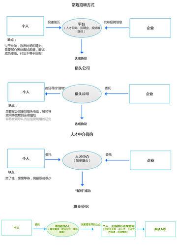 職業經紀與傳統招聘方式差別