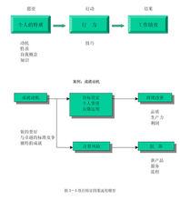 圖1-3 勝任特徵因果流程模型