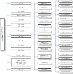 中國電信安徽分公司機構組成