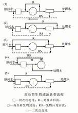 高負荷生物濾池