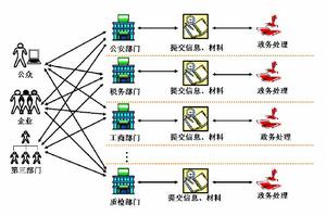 （圖）我國傳統政府服務體系業務模式邏輯簡圖 