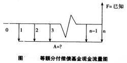 等額分付償債基金