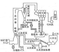 脫硫技術[脫硫工藝]