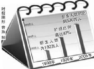 （圖）中國高校擴招引發2000億貸款