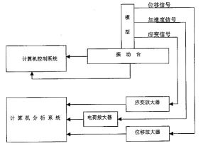 振動實驗測試系統示意圖