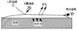 圖2液膜流動示意圖