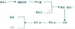 乾式複合工藝流程圖