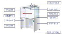 圖2 水平層流潔淨工作檯