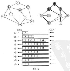 廣度優先遍歷