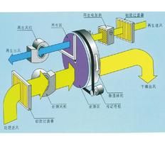 可林艾爾轉輪除濕機原理