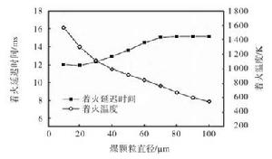 不同粒徑煤顆粒的著火溫度和著火延遲時間