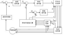 圖1 直接轉矩控制的原理框圖