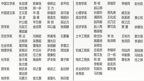 1936年在校教授名錄（99人）+地學系（張席禔、洪紱）