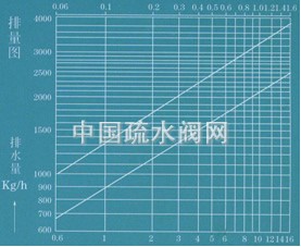 排量圖 →工作壓力差MPa