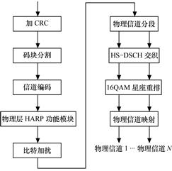 TD-HSDPA基本結構