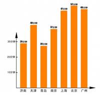 我國部分城市上班路上平均花費時間