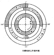 內燃機工作循環圖