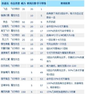 金翅托魯克技能表