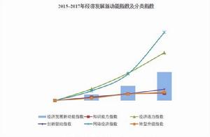 經濟發展新動能指數