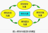 績效溝通四階段模型