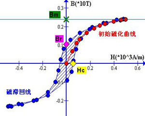 基本磁化曲線