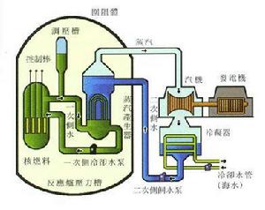 核能